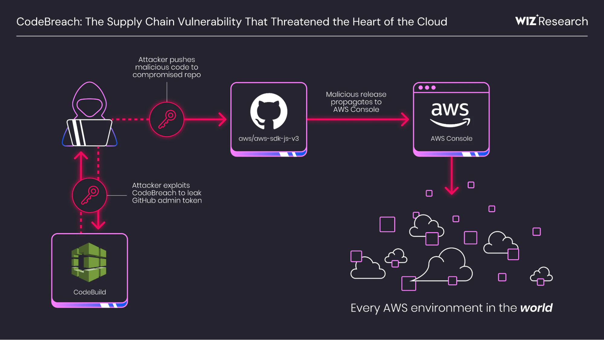 Επίθεση αλυσίδας εφοδιασμού κονσόλας AWS